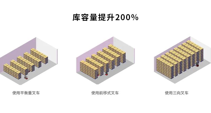米瑪三向叉車(chē)庫(kù)容量翻倍.jpg